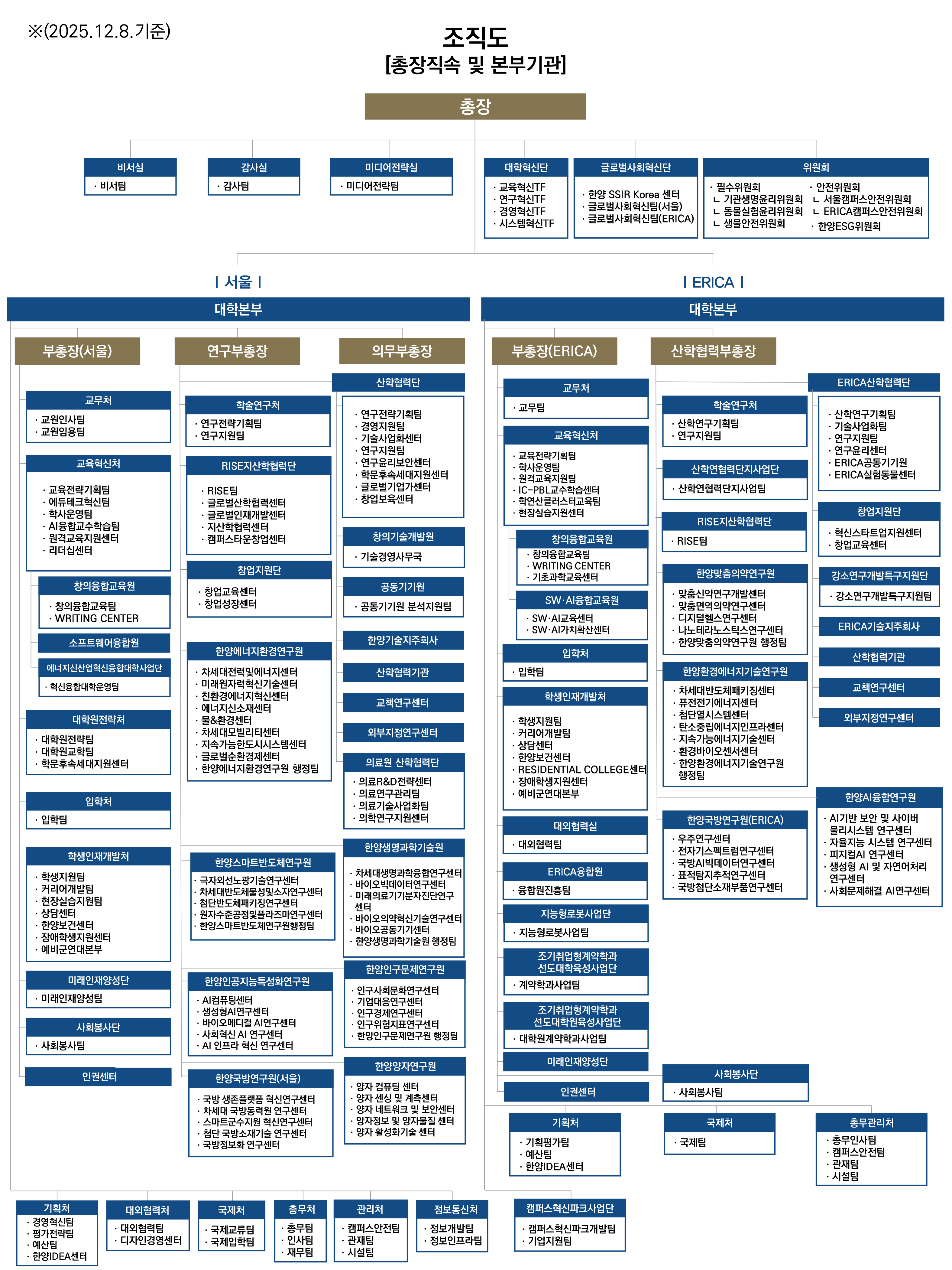본부기관 조직도 2025년 12월 08일 기준