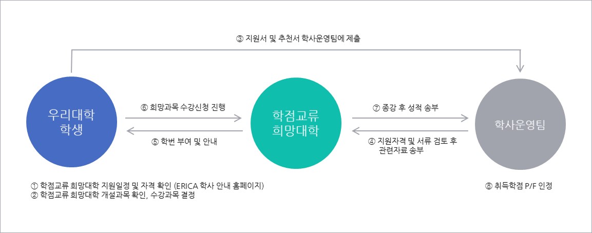 신청방법 및 학점-이수구분