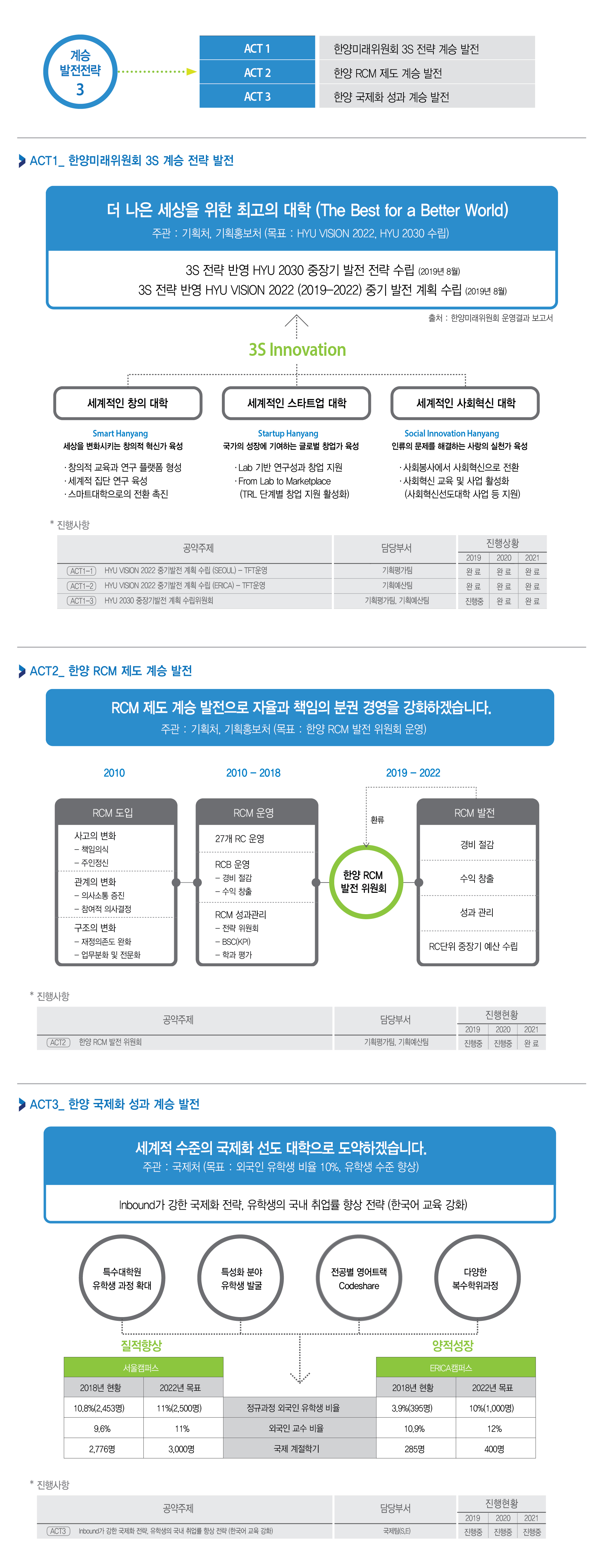 한양 계승 발전전략