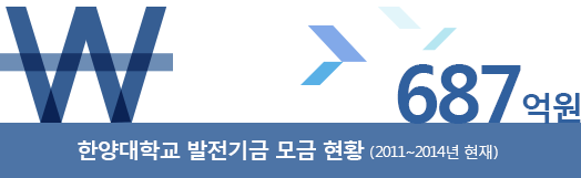 한양대학교 발전기금 모금 현황 (2011~2014년 현재) 687억원