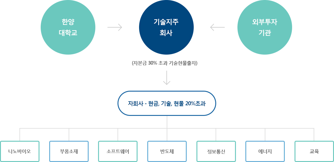 기술사업화 설명